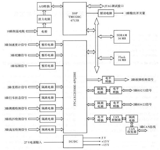 图1 车载导航系统结构框图