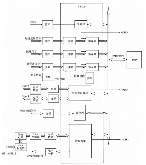 图3 FPGA功能框图