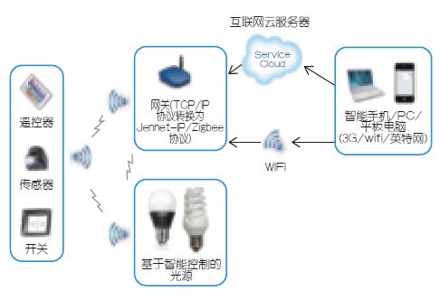 图1：智能照明控制系统。