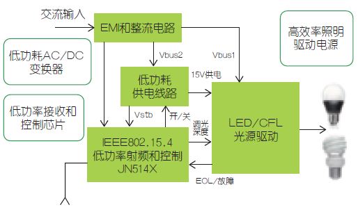 图2：恩智浦智能照明系统。