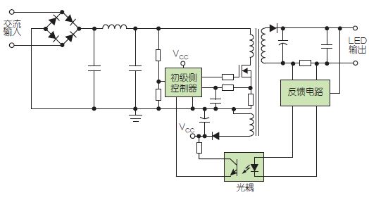 图1：两种常见的LED驱动器方案采用了次级侧控制(左图)和初级侧控制(右图)。次级侧控制具备较好的电流及电压控制精度，但初级侧控制可减少元器件数量和系统尺寸，同时提高性能。