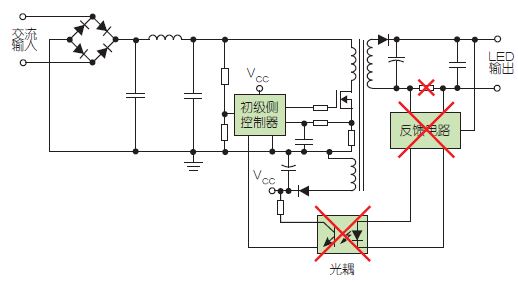 图1：两种常见的LED驱动器方案采用了次级侧控制(左图)和初级侧控制(右图)。次级侧控制具备较好的电流及电压控制精度，但初级侧控制可减少元器件数量和系统尺寸，同时提高性能。