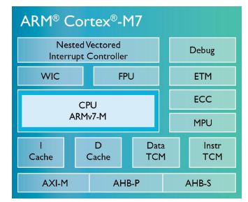 图：Cortex-M7方框图。