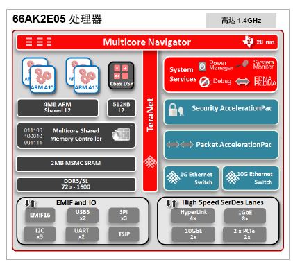 TI AM5K2Ex处理器——基于四核ARM Cortex-A15，专为高效率而生