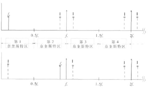 图1：采样器导致基带信号f<sub>a</sub>的镜像）与采样频率f<sub>s</sub> 及其谐波(A)出现偏移。频谱偏移等于±f<sub>a</sub>。出现在采样速率附近的信号、噪声和干扰频谱向下混叠至基带(B)内。镜像也将出现在较高奈奎斯特区内。