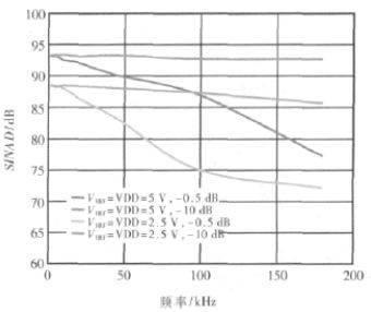 图2：虽然ENOB 提供了候选高速ADC 间的有用（尽管较粗略）对比，实际上描述SINAD 相对频率的特性曲线才能更深入地了解转换器性能。