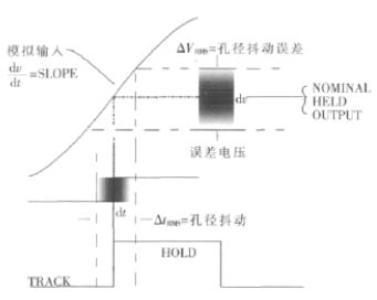 图3：孔径抖动（采样时间上的不确定性）产生噪声幅度，由于抖动时间内的信号压摆，该幅度取决于信号频率。