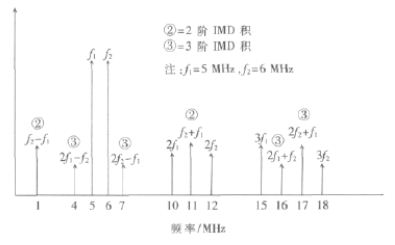 图4：5 MHz 和6 MHz 双音输入信号说明了HD2（10 MHz 和12 MHz 下）、HD3（15 MHz 和18 MHz 下）、IMD（1 MHz和11 MHz 下）和IMD3（4 MHz 和7 Mhz 下）。其中，IMD3 积由于接近源信号，最难通过抗混叠滤波器削弱。