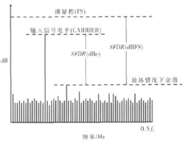 图5：转换器制造商可以就转换器满量程(dBFS)或具体输入信号幅度(dBc)规定SFDR 性能。在进行数值对比前，请确保候选转换器是以相似方式进行性能规定的。