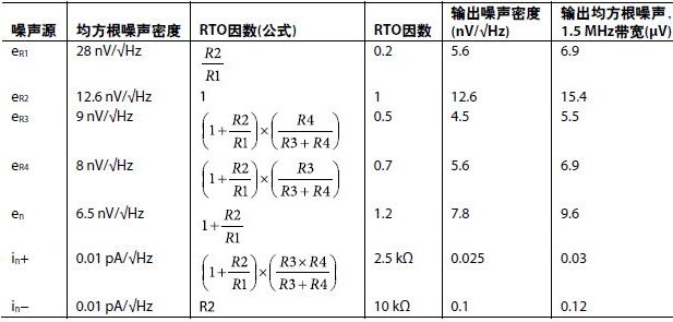 表1. 图1所示电路值的噪声总结