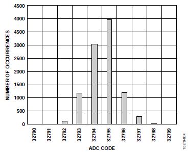 图4. 0 V DC输入时的直方图，10,000个样本