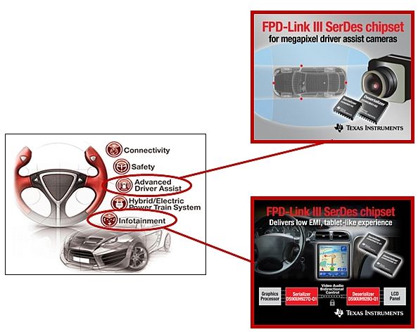 图1：FPD链路在新的汽车电子架构中有着极好的前景。