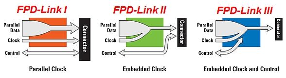 图3：FPD-Link技术的演进。