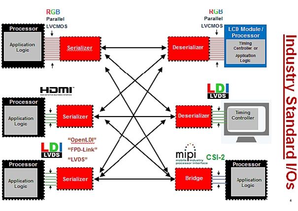 图4：存在多种系统接口选项时，FPD-Link III解决方案可以全部搞定。