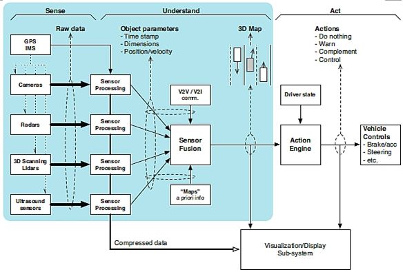 图9：自动驾驶汽车的检测和控制系统中数据流程的功能性介绍。（图片来自参考文献2）
