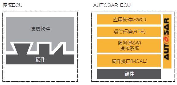 图1：用AUTOSAR将硬件与软件分开。