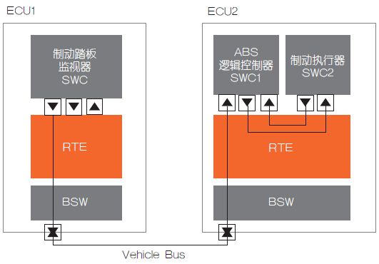 图3：将软件功能分配给真正的ECU。