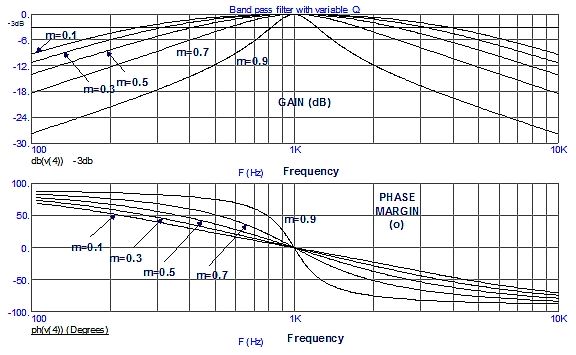 图2：带通滤波器输出V<sub>OUT</sub>(t)的幅度和相位波特图。图中展示了将双T型单元的正反馈系数m从0.1变到0.9时产生的效果。