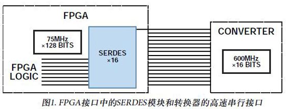 图1. FPGA接口中的SERDES模块和转换器的高速串行接口