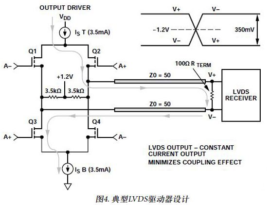 图4. 典型LVDS驱动器设计