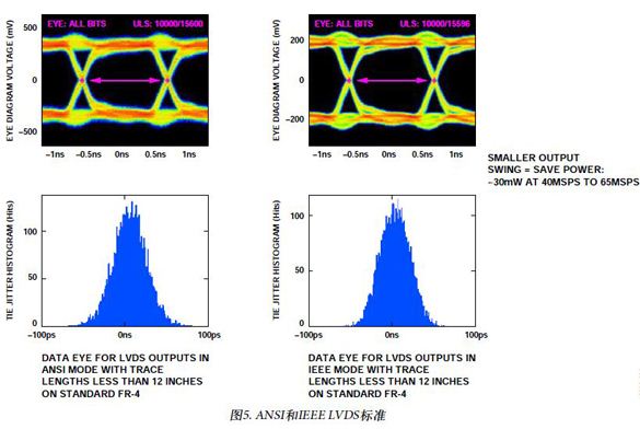 图5. ANSI和IEEE LVDS标准
