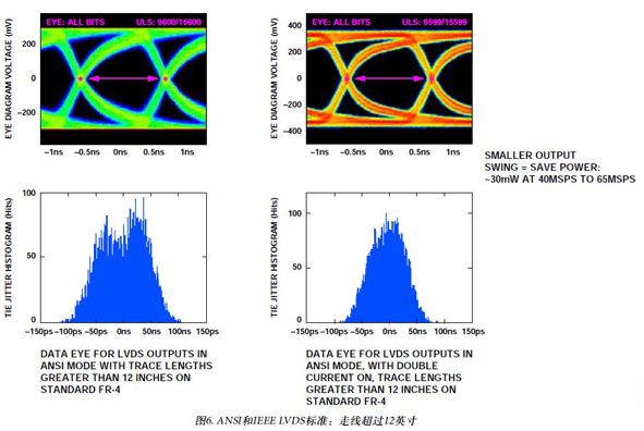 图6. ANSI和IEEE LVDS标准：走线超过12英寸