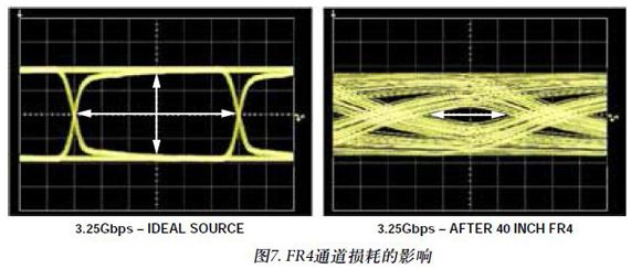 图7. FR4通道损耗的影响