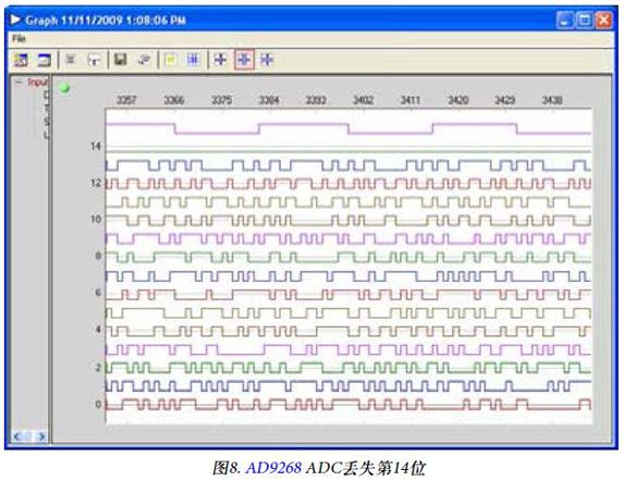 图8. AD9268 ADC丢失第14位