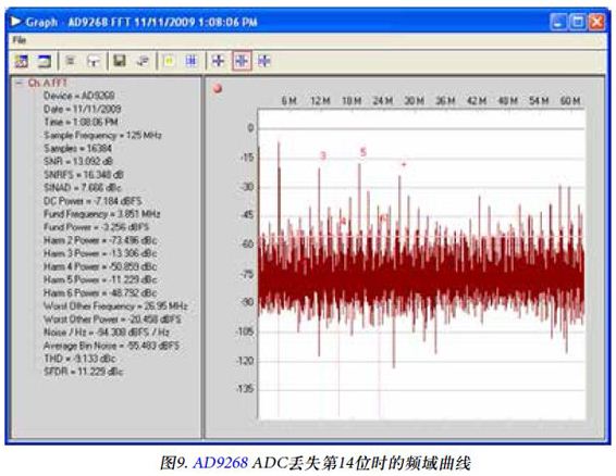 图9. AD9268 ADC丢失第14位时的频域曲线