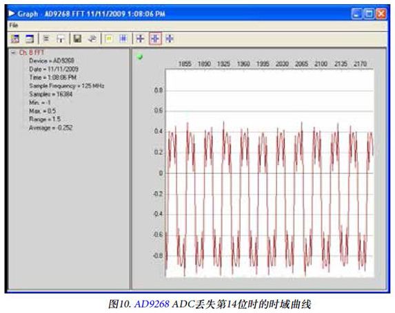 图10. AD9268 ADC丢失第14位时的时域曲线