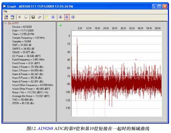 图12. AD9268 ADC的第9位和第10位短接在一起时的频域曲线