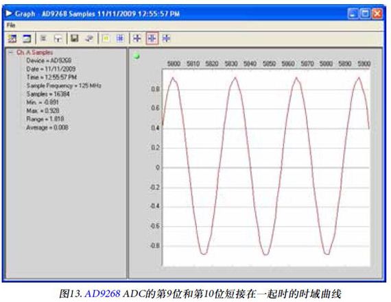 图13. AD9268 ADC的第9位和第10位短接在一起时的时域曲线