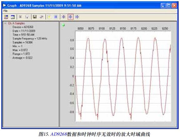 图15. AD9268数据和时钟时序无效时的放大时域曲线