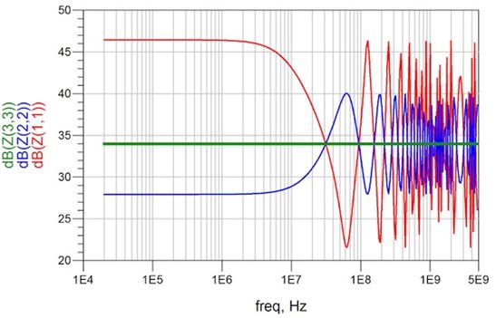 图2：传输线未端接终端阻抗24.9Ω(蓝色)、210Ω(红色)和正确匹配(绿色)。