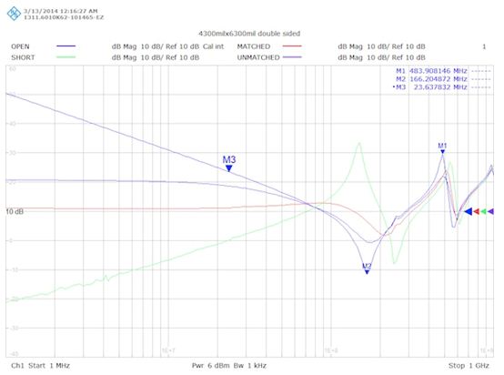 图5：用3.6Ω代替2.7Ω端接电阻对同一块PCB进行测量(红色)。注意，在采用3.6Ω的端接电阻后，只有少量峰值指示其特征阻抗稍大于3.6Ω。