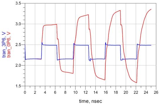 图8：瞬时响应仿真结果表明，0.6Ω较低源电阻(红色) 的瞬时响应比匹配的3.6Ω源电阻(蓝色)具有大得多的电压偏移。