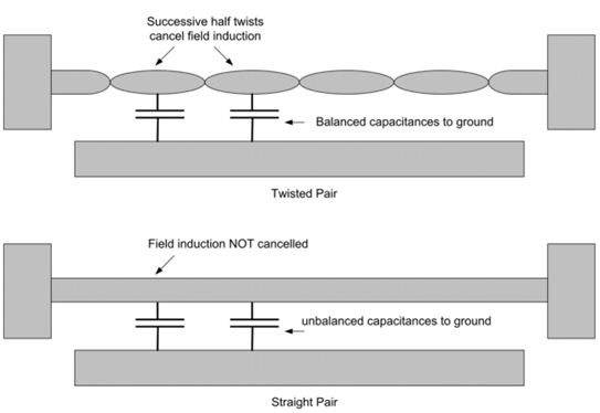 图1.22：双绞线的优点。
