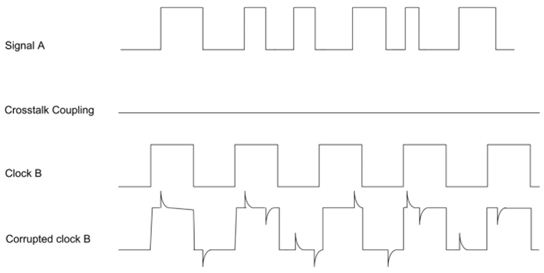 图1.25:数字串扰效应。