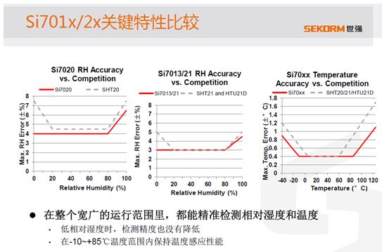 图2. Si701x/2x与竞争产品的RH精度和范围比较