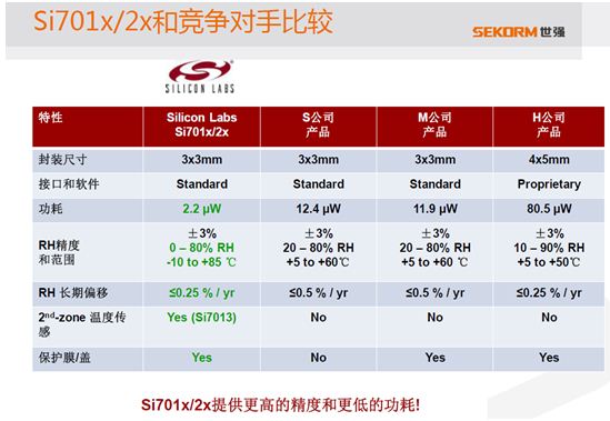 图3. Si701x/2x与竞争产品的比较