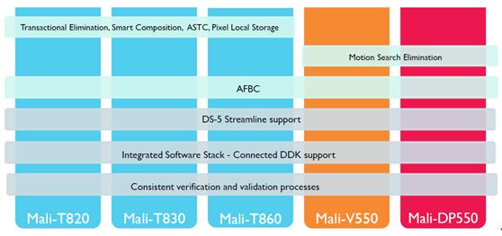 图4：ARM Mali多媒体IP系统特性。