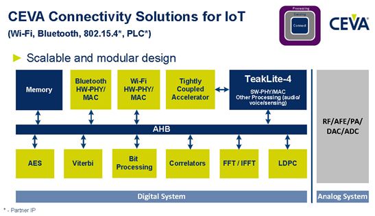 图1：CEVA IoT连接技术解决方案