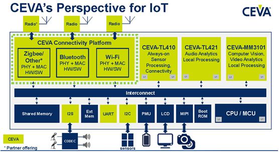 图2： CEVA IoT整体参考设计方案