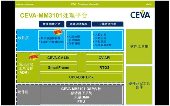 图3： CEVA-MM3101处理平台