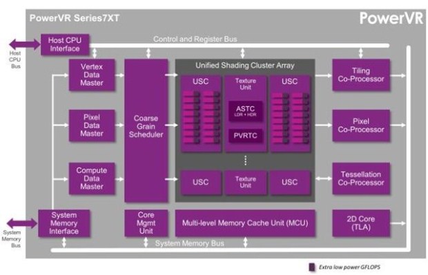 PowerVR Series7XT框图