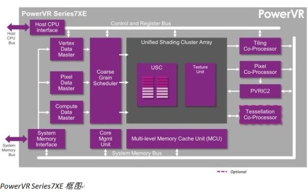 PowerVR Series7XT框图