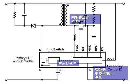 InnoSwitch IC采用新的FluxLink安全隔离通讯技术，InnoSwitch同时集成了初级开关和次级开关电路，不仅能减少元件数、省去低速且不可靠的光耦器以及性能优于初级侧控制器，而且还能大幅降低制造成本。