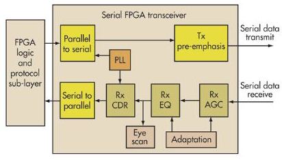 图1.例如，FPGA收发器可以充当并行至串行发射器或串行至并行接收器。