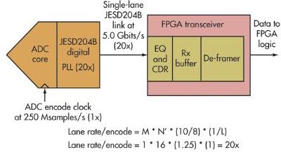 图2.采用250 MSPS编码时钟的单一16位ADC可以通过单一JESD204B通道在5.0 Gbps速率下输出采样数据。本例中，JESD204B通道速率是编码时钟频率的20倍。