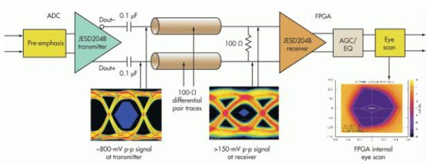 图3.在ADC至FPGA的JESD204B传输线路中转换器/发射器的预加重，放大了信号的高带宽部分，同时接收器/FPGA的均衡可恢复衰减信号。Xilinx的内部眼扫描工具可对FPGA中的眼进行内部探测。
